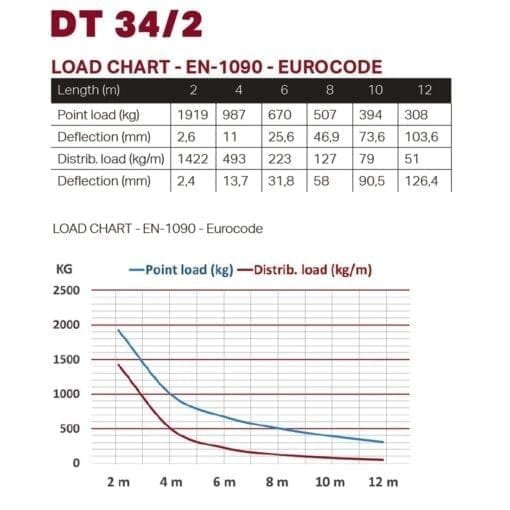 Duratruss DT 34-350 Vierkante truss, 350 cm Duratruss DT 34 J&H licht en geluid 3